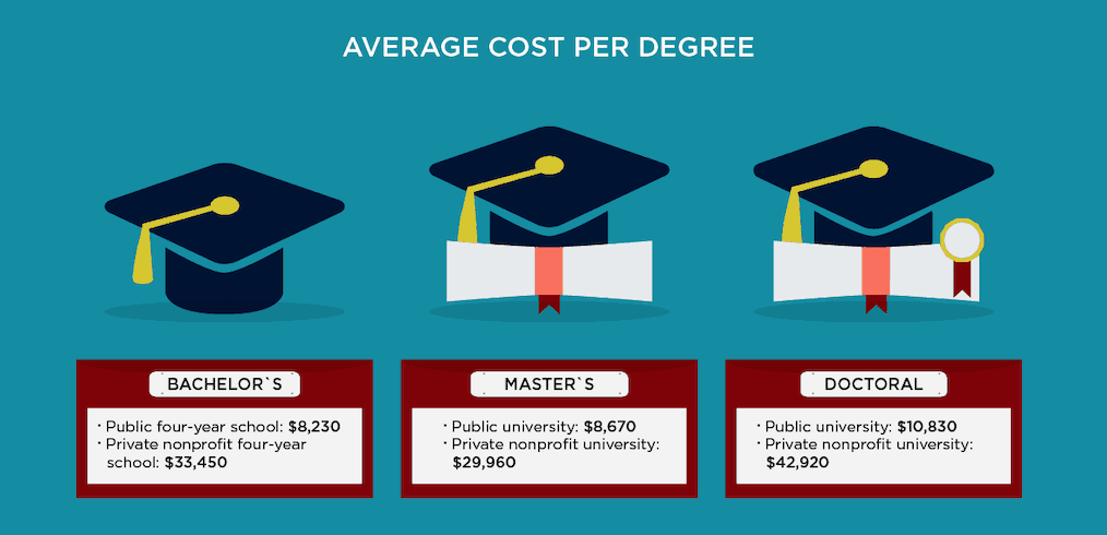 average cost per degree